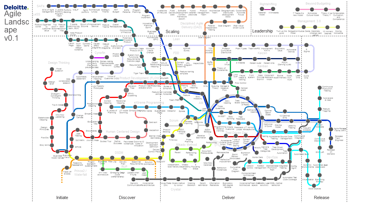 The Agile Landscape in the style of the London tube map v0.1