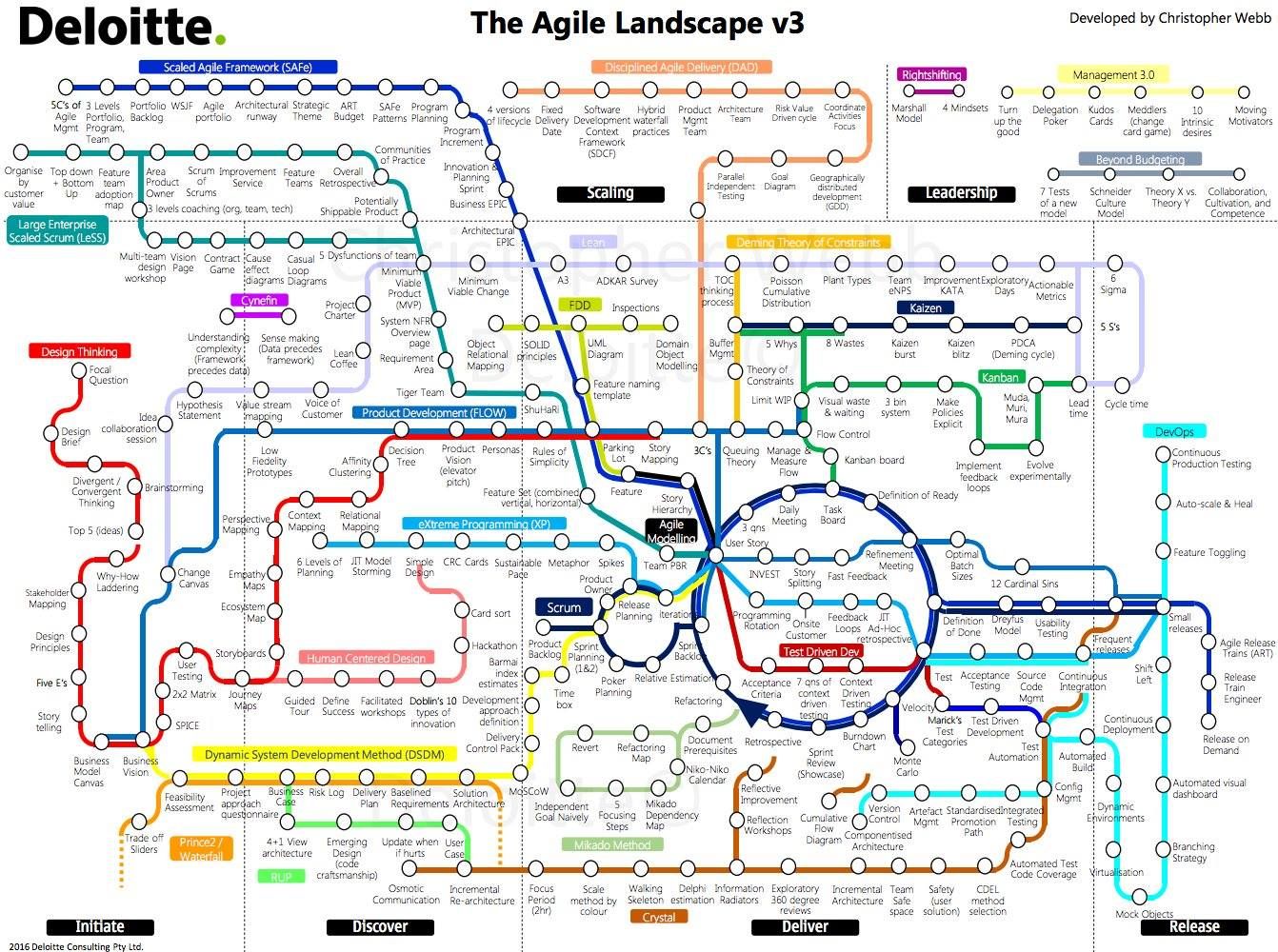 The Agile Landscape in the style of the London tube map v3