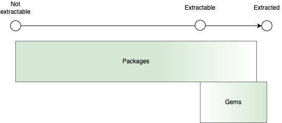 Packages and gems in relation to the extraction continuum