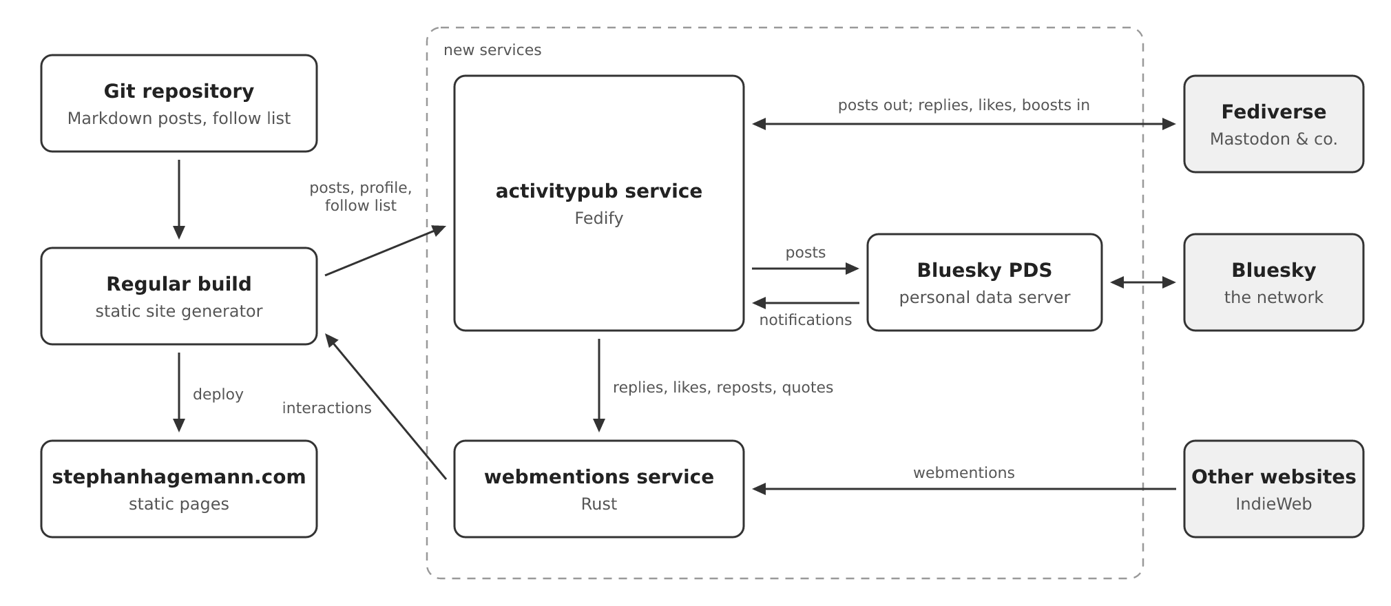 The new setup: a regular build turns the Git repository into the static site and hands posts, profile and follow list to the activitypub service. That service talks to the fediverse and, through its own Bluesky PDS, to Bluesky, and passes replies, likes, reposts and quotes to the webmentions service, which also receives webmentions from other websites. The build reads all interactions back from the webmentions service.